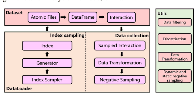 Figure 1 for Recent Advances in RecBole: Extensions with more Practical Considerations