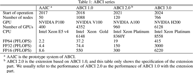 Figure 1 for ABCI 3.0: Evolution of the leading AI infrastructure in Japan
