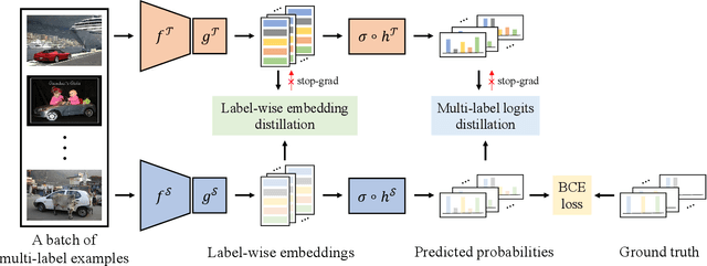 Figure 3 for Multi-Label Knowledge Distillation