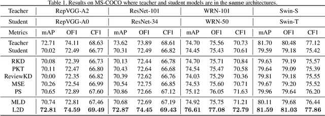 Figure 2 for Multi-Label Knowledge Distillation