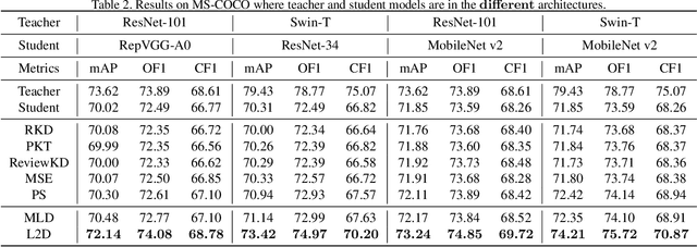 Figure 4 for Multi-Label Knowledge Distillation