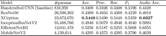 Figure 2 for Machine Learning-based Classification of Birds through Birdsong