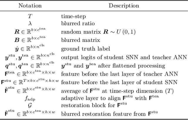 Figure 2 for BKDSNN: Enhancing the Performance of Learning-based Spiking Neural Networks Training with Blurred Knowledge Distillation