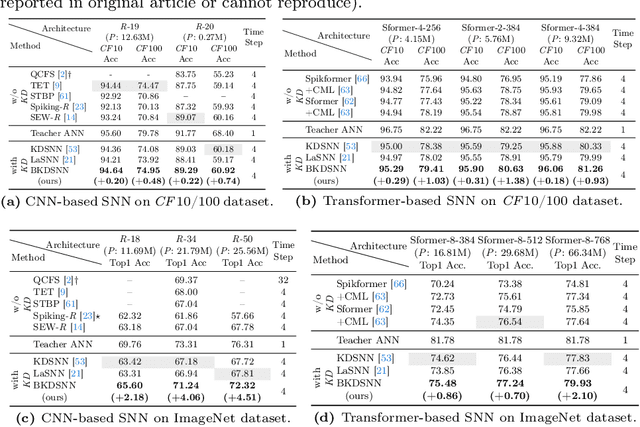 Figure 4 for BKDSNN: Enhancing the Performance of Learning-based Spiking Neural Networks Training with Blurred Knowledge Distillation