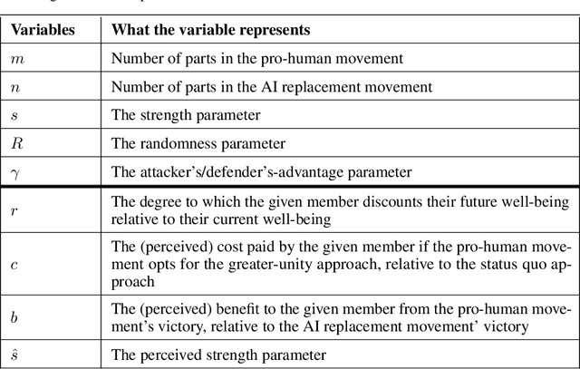 Figure 2 for Divide-and-Conquer Dynamics in AI-Driven Disempowerment