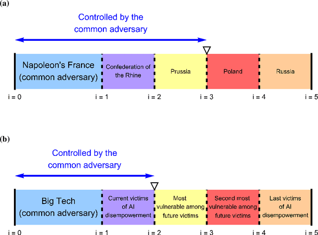 Figure 3 for Divide-and-Conquer Dynamics in AI-Driven Disempowerment