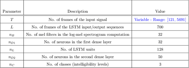 Figure 2 for An Attention Long Short-Term Memory based system for automatic classification of speech intelligibility