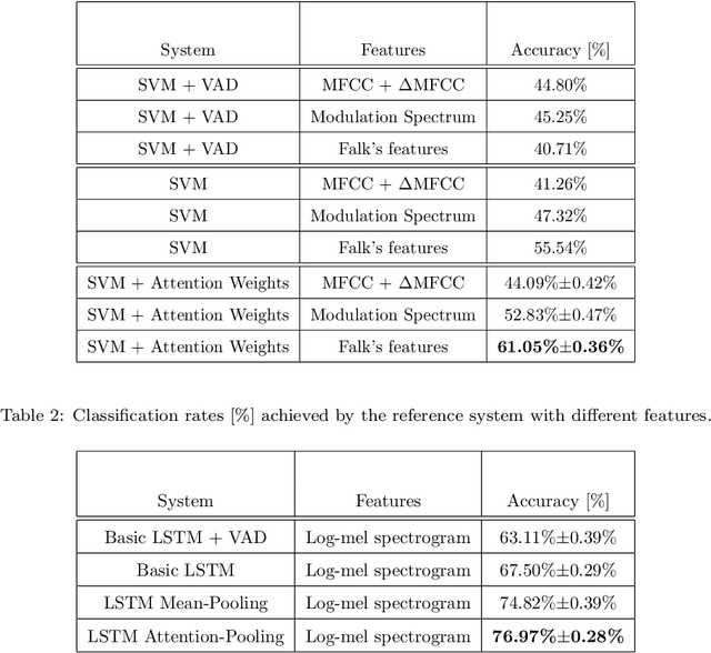 Figure 4 for An Attention Long Short-Term Memory based system for automatic classification of speech intelligibility
