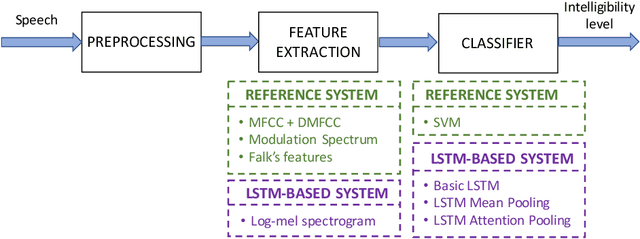 Figure 1 for An Attention Long Short-Term Memory based system for automatic classification of speech intelligibility
