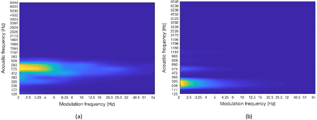 Figure 3 for An Attention Long Short-Term Memory based system for automatic classification of speech intelligibility