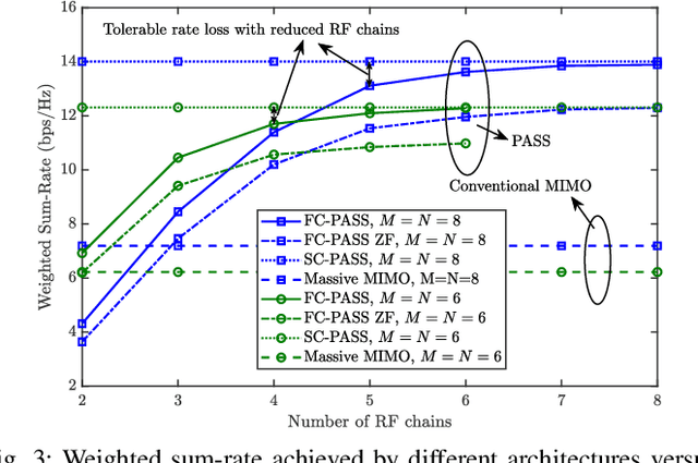 Figure 3 for Tri-Hybrid Beamforming Design for Fully-Connected Pinching Antenna Systems