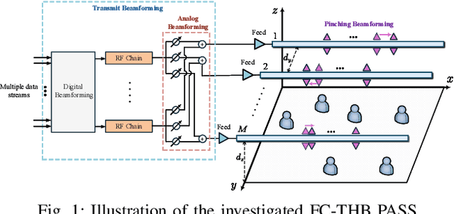 Figure 1 for Tri-Hybrid Beamforming Design for Fully-Connected Pinching Antenna Systems