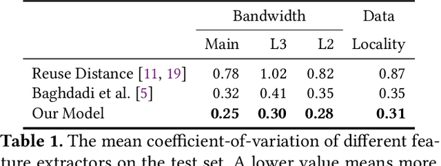 Figure 2 for Performance Embeddings: A Similarity-based Approach to Automatic Performance Optimization