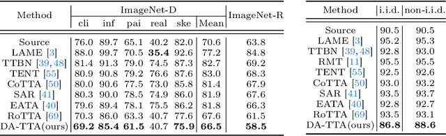 Figure 4 for Distribution Alignment for Fully Test-Time Adaptation with Dynamic Online Data Streams