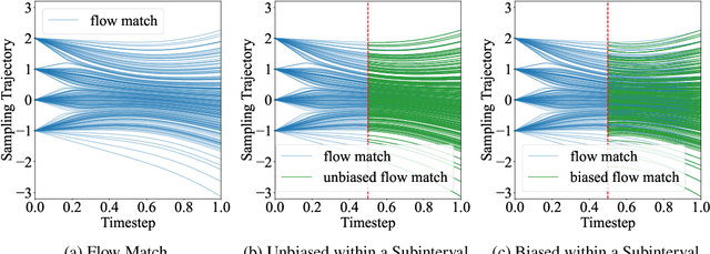 Figure 3 for Phased DMD: Few-step Distribution Matching Distillation via Score Matching within Subintervals
