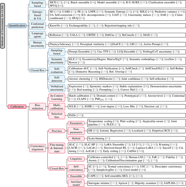 Figure 1 for Comparing Uncertainty Measurement and Mitigation Methods for Large Language Models: A Systematic Review