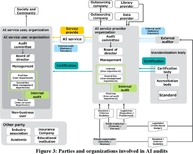 Figure 3 for Advancing AI Audits for Enhanced AI Governance