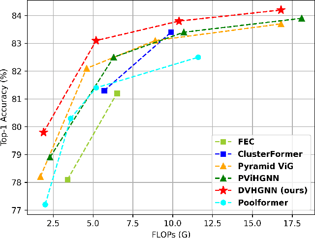 Figure 1 for DVHGNN: Multi-Scale Dilated Vision HGNN for Efficient Vision Recognition