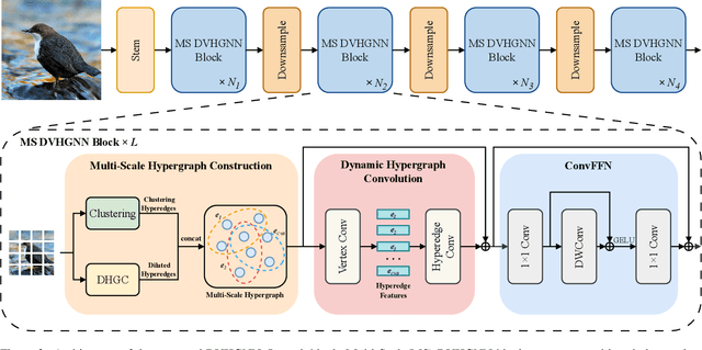 Figure 3 for DVHGNN: Multi-Scale Dilated Vision HGNN for Efficient Vision Recognition
