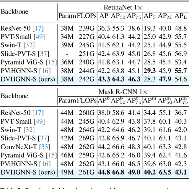 Figure 4 for DVHGNN: Multi-Scale Dilated Vision HGNN for Efficient Vision Recognition