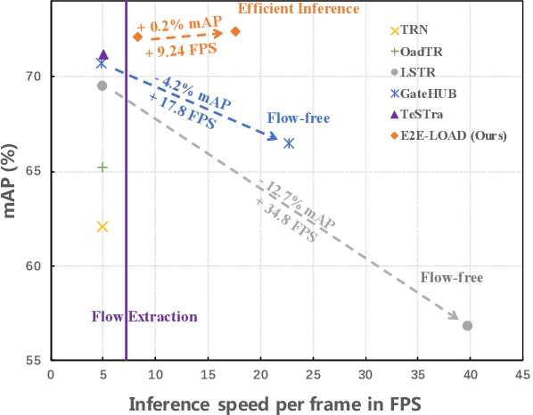 Figure 1 for E2E-LOAD: End-to-End Long-form Online Action Detection