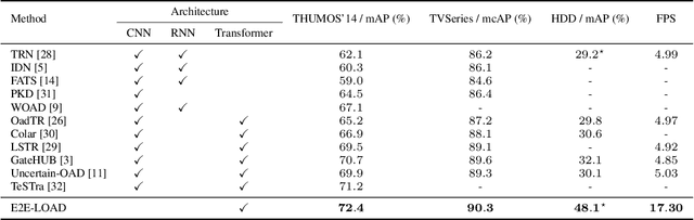 Figure 2 for E2E-LOAD: End-to-End Long-form Online Action Detection