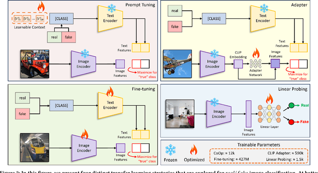 Figure 3 for CLIPping the Deception: Adapting Vision-Language Models for Universal Deepfake Detection