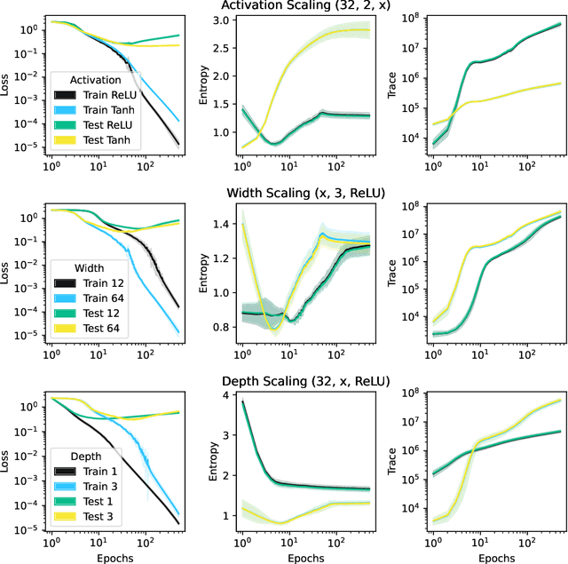 Figure 2 for Collective variables of neural networks: empirical time evolution and scaling laws
