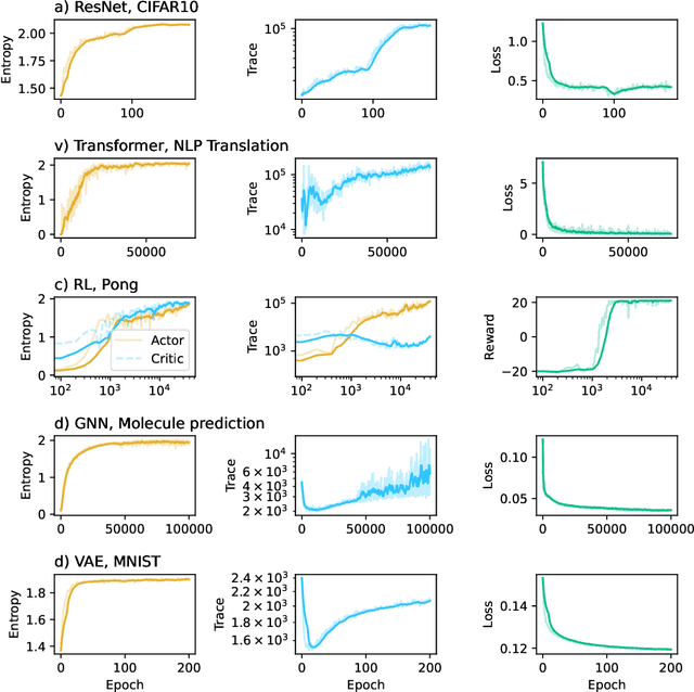 Figure 4 for Collective variables of neural networks: empirical time evolution and scaling laws