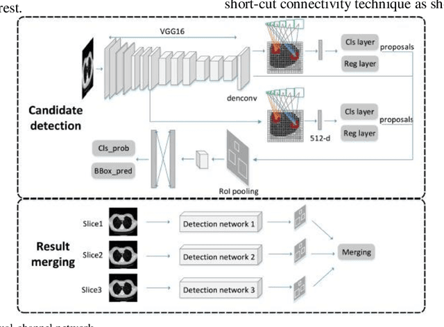 Figure 3 for Application of Computer Deep Learning Model in Diagnosis of Pulmonary Nodules