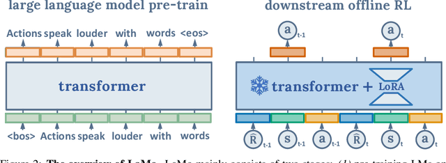 Figure 3 for Unleashing the Power of Pre-trained Language Models for Offline Reinforcement Learning