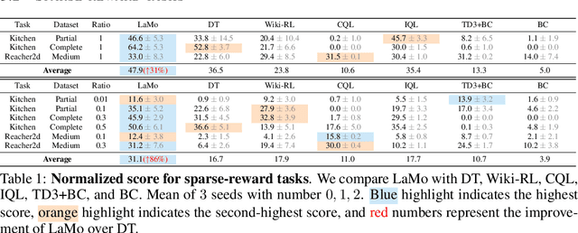 Figure 2 for Unleashing the Power of Pre-trained Language Models for Offline Reinforcement Learning