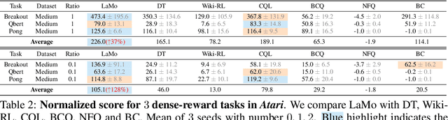 Figure 4 for Unleashing the Power of Pre-trained Language Models for Offline Reinforcement Learning