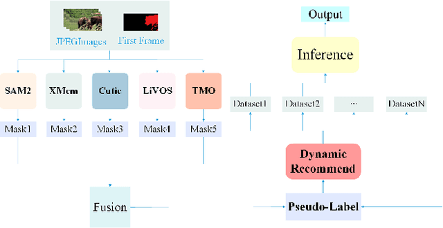 Figure 2 for PVUW 2025 Challenge Report: Advances in Pixel-level Understanding of Complex Videos in the Wild