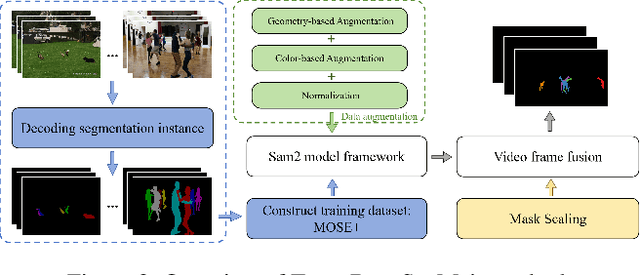 Figure 4 for PVUW 2025 Challenge Report: Advances in Pixel-level Understanding of Complex Videos in the Wild