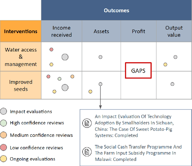Figure 1 for ADVISE: AI-accelerated Design of Evidence Synthesis for Global Development