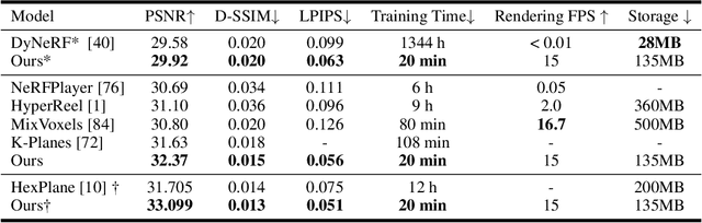Figure 2 for Masked Space-Time Hash Encoding for Efficient Dynamic Scene Reconstruction