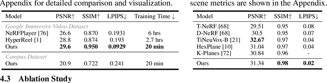 Figure 4 for Masked Space-Time Hash Encoding for Efficient Dynamic Scene Reconstruction