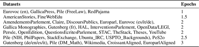 Figure 2 for The Lucie-7B LLM and the Lucie Training Dataset: Open resources for multilingual language generation