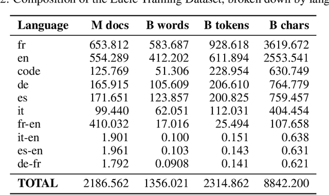 Figure 4 for The Lucie-7B LLM and the Lucie Training Dataset: Open resources for multilingual language generation