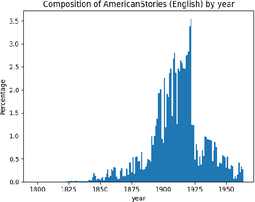 Figure 1 for The Lucie-7B LLM and the Lucie Training Dataset: Open resources for multilingual language generation