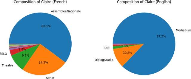 Figure 3 for The Lucie-7B LLM and the Lucie Training Dataset: Open resources for multilingual language generation
