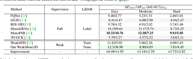 Figure 4 for Weakly Supervised Monocular 3D Object Detection using Multi-View Projection and Direction Consistency