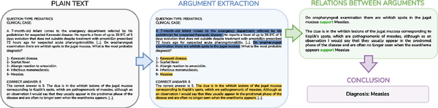 Figure 1 for Medical Argument Mining: Exploitation of Scarce Data Using NLI Systems