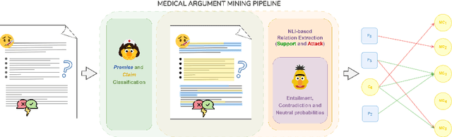 Figure 3 for Medical Argument Mining: Exploitation of Scarce Data Using NLI Systems