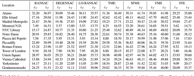 Figure 4 for A Subspace-Constrained Tyler's Estimator and its Applications to Structure from Motion