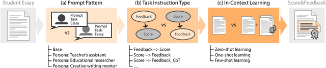 Figure 2 for Exploring LLM Prompting Strategies for Joint Essay Scoring and Feedback Generation