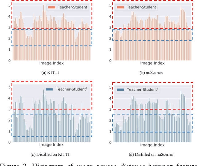 Figure 3 for Representation Disparity-aware Distillation for 3D Object Detection