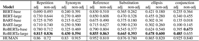 Figure 3 for Evaluating Discourse Cohesion in Pre-trained Language Models