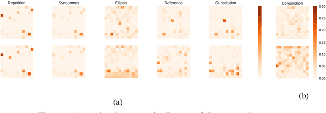 Figure 2 for Evaluating Discourse Cohesion in Pre-trained Language Models